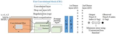 Deep learning for skillful long-lead ENSO forecasts